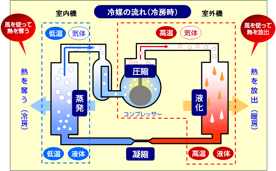 エアコンチェック